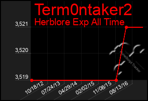 Total Graph of Term0ntaker2