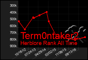 Total Graph of Term0ntaker2