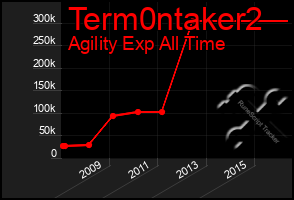 Total Graph of Term0ntaker2