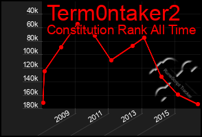 Total Graph of Term0ntaker2