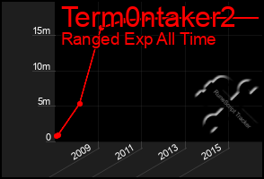 Total Graph of Term0ntaker2