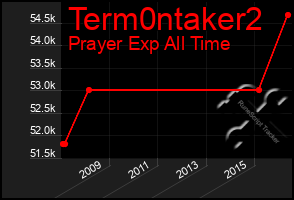 Total Graph of Term0ntaker2