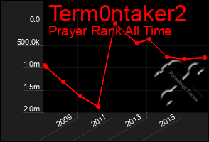 Total Graph of Term0ntaker2