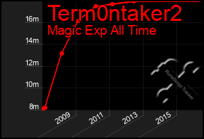 Total Graph of Term0ntaker2