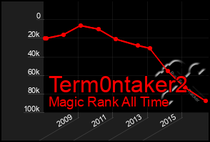 Total Graph of Term0ntaker2