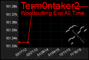 Total Graph of Term0ntaker2