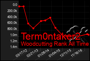 Total Graph of Term0ntaker2