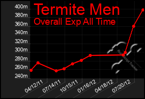 Total Graph of Termite Men