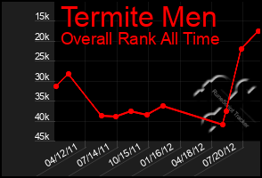 Total Graph of Termite Men