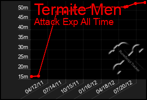 Total Graph of Termite Men