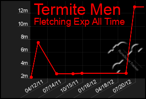 Total Graph of Termite Men