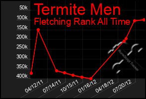 Total Graph of Termite Men