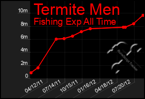 Total Graph of Termite Men