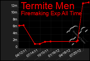 Total Graph of Termite Men