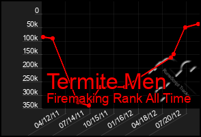 Total Graph of Termite Men