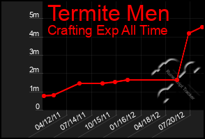 Total Graph of Termite Men