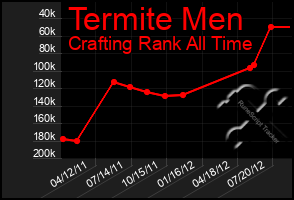 Total Graph of Termite Men