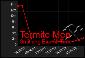 Total Graph of Termite Men