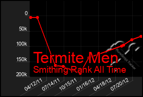 Total Graph of Termite Men