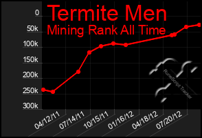 Total Graph of Termite Men