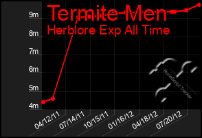 Total Graph of Termite Men