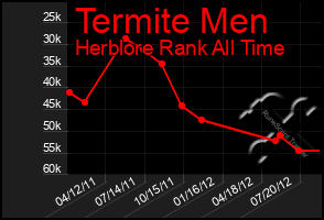 Total Graph of Termite Men