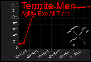 Total Graph of Termite Men