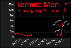 Total Graph of Termite Men