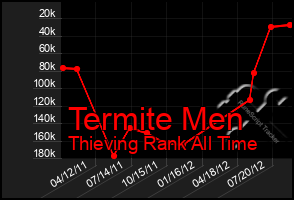 Total Graph of Termite Men