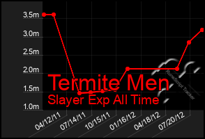 Total Graph of Termite Men