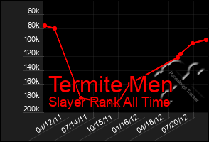 Total Graph of Termite Men