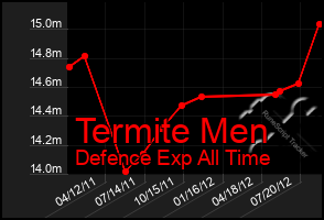 Total Graph of Termite Men