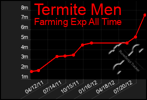 Total Graph of Termite Men