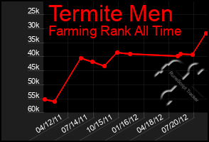 Total Graph of Termite Men