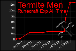 Total Graph of Termite Men