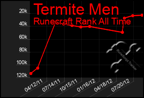 Total Graph of Termite Men