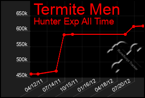 Total Graph of Termite Men