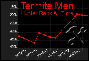 Total Graph of Termite Men