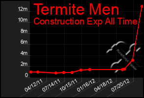 Total Graph of Termite Men