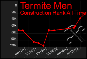 Total Graph of Termite Men