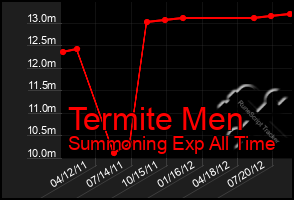 Total Graph of Termite Men
