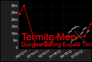 Total Graph of Termite Men