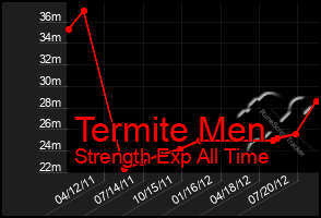 Total Graph of Termite Men