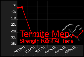 Total Graph of Termite Men