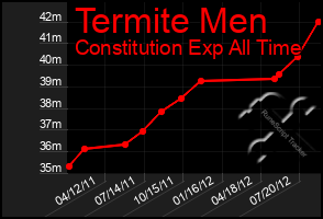 Total Graph of Termite Men