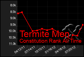 Total Graph of Termite Men