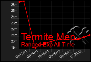 Total Graph of Termite Men