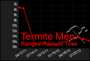 Total Graph of Termite Men