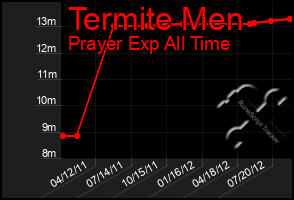 Total Graph of Termite Men