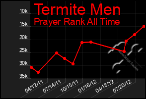 Total Graph of Termite Men